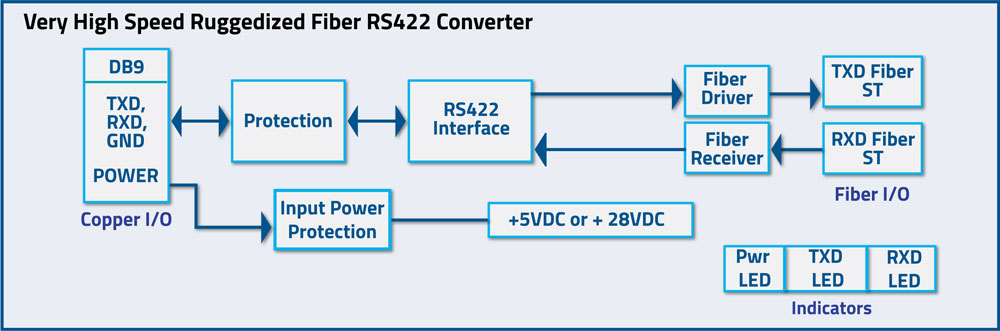 Model 4042 Ruggedized ST Fiber-to-RS422 Interface Converter