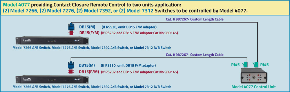 Model 4077 Dual Channel Remote Control Unit Application