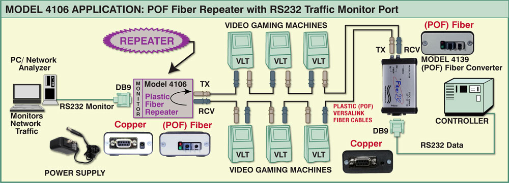 Fiber 232® Model 4106 POF Fiber Repeater w/ RS232 Traffic Monitor application w/Traffic Monitor