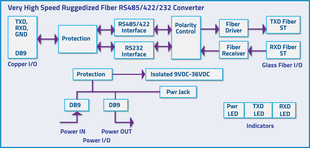 Very High Speed Ruggedized Fiber RS485/422/232 block diagram