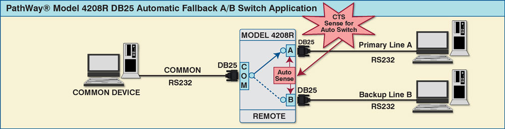 Model 4208R Single Channel DB25 Automatic Fallback, Desktop Network Application