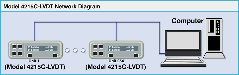 Diagram of Model 4215C-LVDT Indicator Network Application