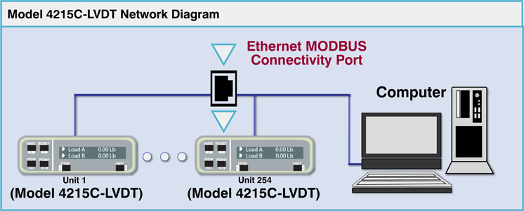 Diagram of Model 4215C-LVDT/MODBUS Indicator Network Application