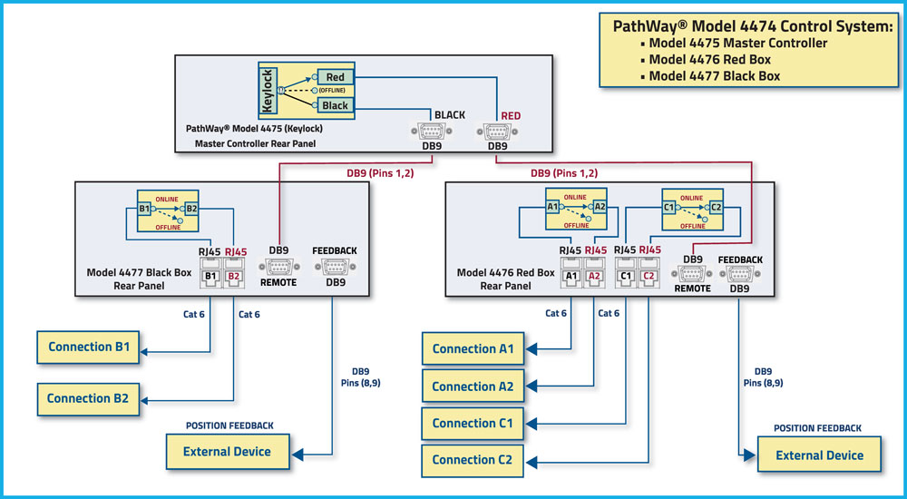 PathWay® Model 4474 Rj45 CAT 6 Online/Offline Control System, Comprised of: Model 4475 Keylock Master Controller, Model 4476 Red Box, and Model 4477 Black Box.