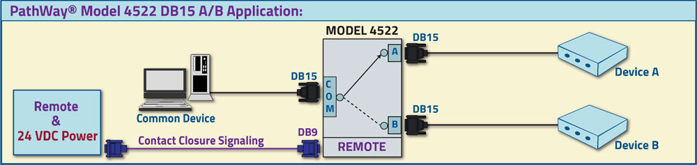 PathWay® Model 4522 DB15 A/B Switch Application