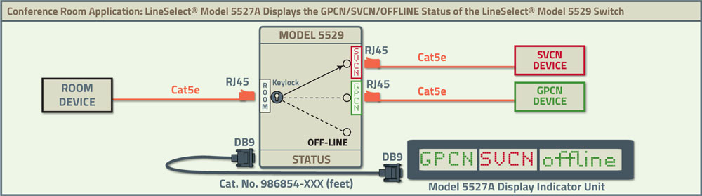 Conference Room Application Diagram of Model 5527A displaying the GPCN/SVCN/OFFLINE Status of the Model 5529 Switch.