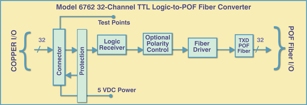 Model 6766 Desktop Unit: Four Channel TTL Logic-to-ST Duplex Fiber Converter Application Diagram