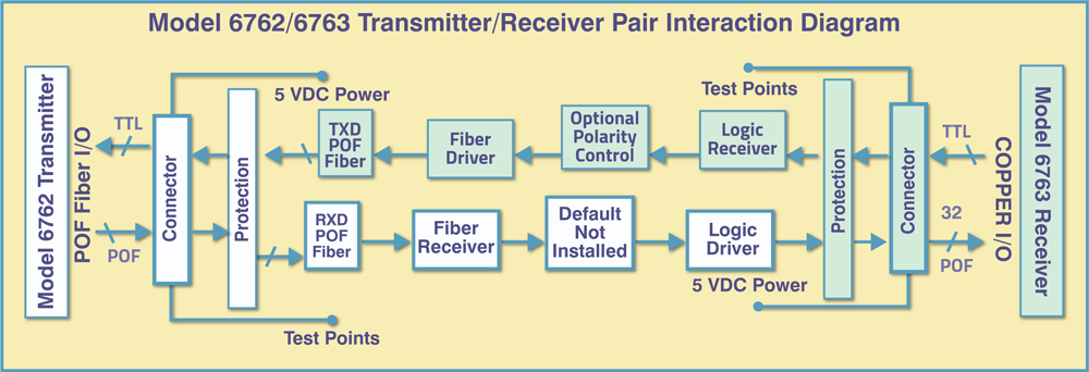 Model 6766 Desktop Unit: Four Channel TTL Logic-to-ST Duplex Fiber Converter