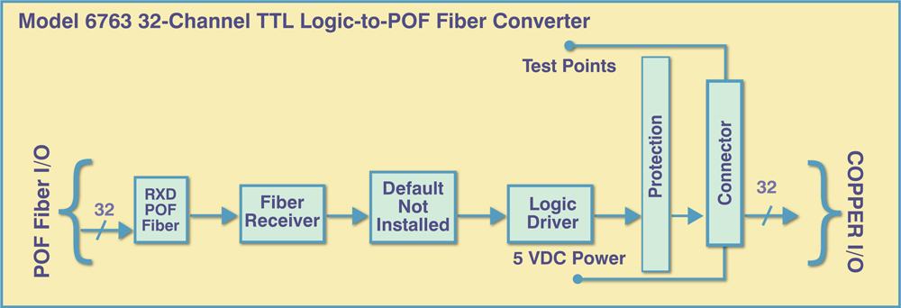 Model 6766 Desktop Unit: Four Channel TTL Logic-to-ST Duplex Fiber Converter