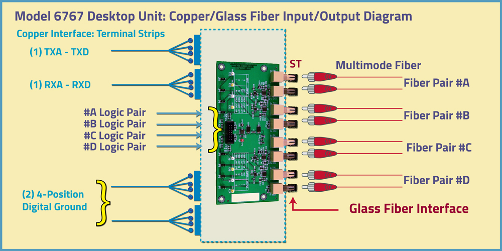 Model 6766 Desktop Unit: Four Channel TTL Logic-to-ST Fiber Converter