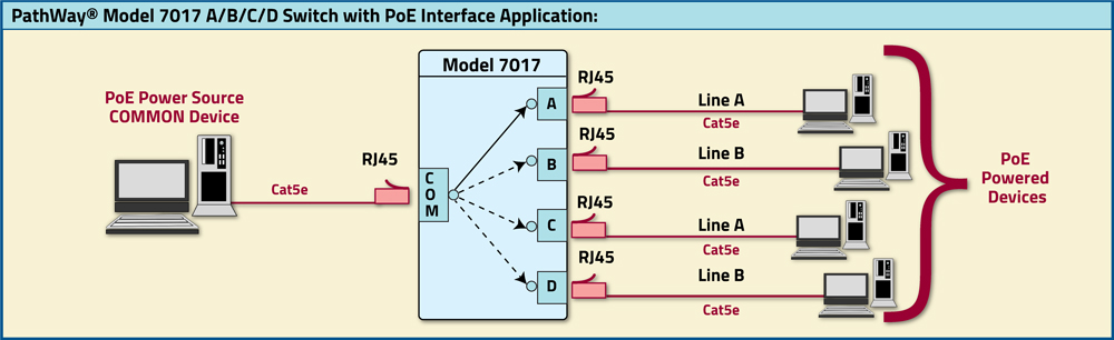 Model 7017 Cat5e Switch, PoE Interface, for Audio & Video Camera Networks