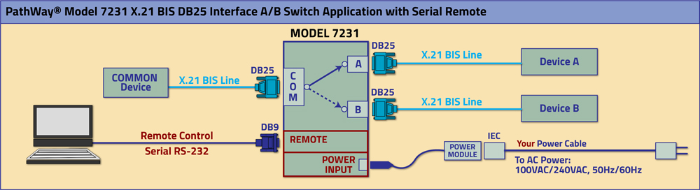 PathWay Model 7231 DB25/X.21 BIS Interface Application with RS232 Remote