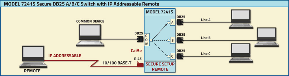PathWay Model 7241S Secure DB25 A/B/C Switch with Secure Setup, Remote Interface Application