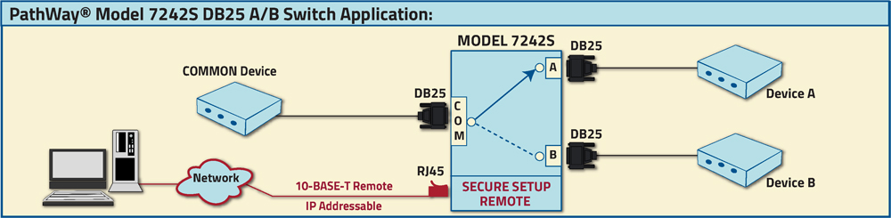 PathWay Model 7242S DB25 A/B Switch Application