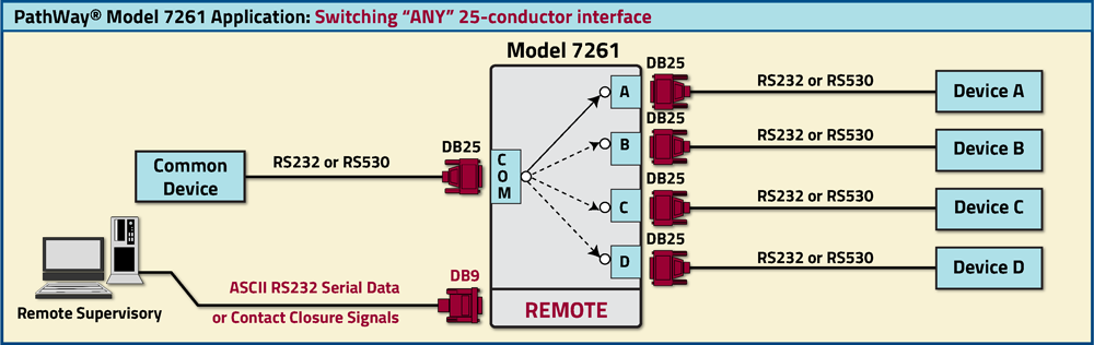 PathWay® Model 7261 DB25 A/B/C/D Switch application