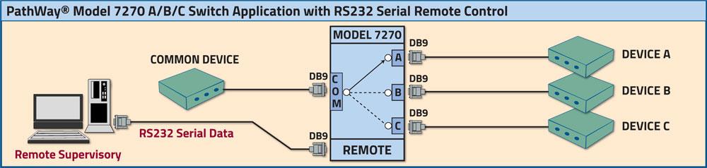 PathWay® Model 7270 DB9 A/B/C Switch w/RS232 Remote application drawing