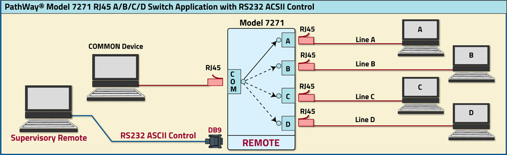 PathWay Model 7271 RJ45 A/B/C/D Switch with RS232 Remote Control application 