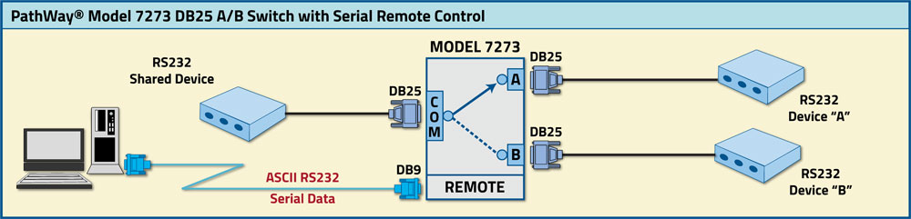 PathWay Model 7273 DB25 A/B Switch with Serial Remote Control Application
