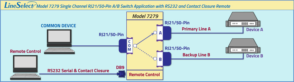LineSelect® Model 7279 Single Channel RJ21/50-Pin A/B Switch, with RS232 and Contact Closure Remote Control