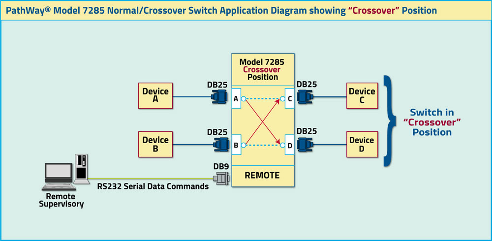 Model 7285 Application showing the CROSSOVER position with A connected to D and B connected to C.