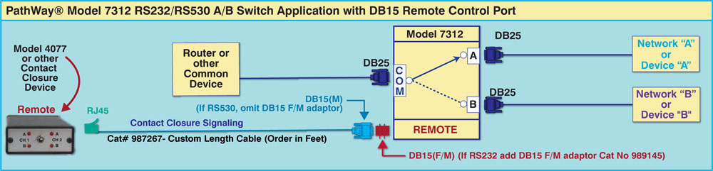 PathWay Model 7312 RS232/RS520 A/B Switch application with DB15 Remote Control Port
