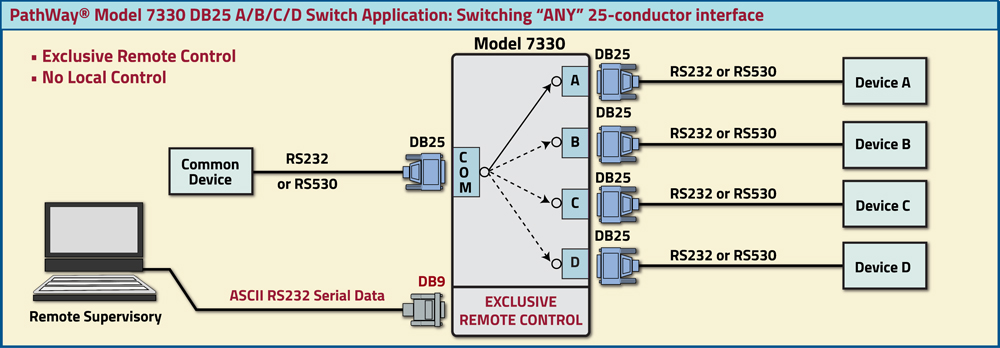 PathWay Model 7330 DB25 A/B/C/D Switch with Exclusive Remote Control
