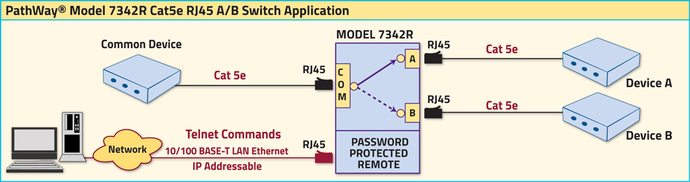 PathWay® Model 7342R Cat5e A/B Switch application w/Remote