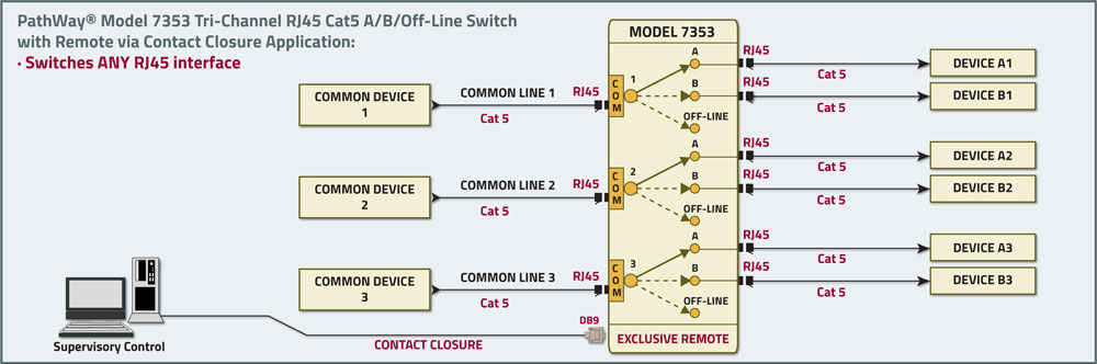 PathWay® Model 7353 Cat5 Tir-Channel A/B/OFFLINE Switch with Exclusive Remote Control Application drawing