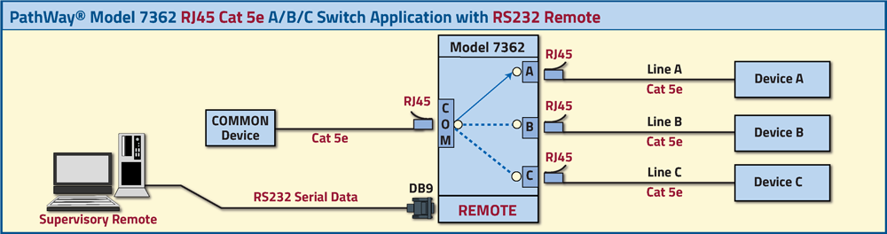PathWay Model 7362 RJ45 CAT5e A/B/C Switch with RS232 Remote application