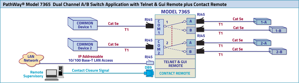 PathWay Model 7365 Dual Channel A/B Switch Application w/Telnet & GUI, & Contact Closure