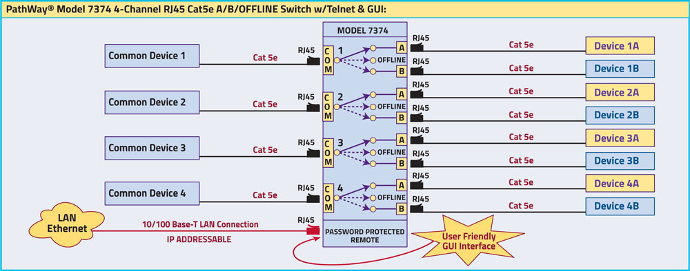 PathWay® Model 7374 A/B/OFFLINE Switch with Telnet and GUI Application, IP Addressable