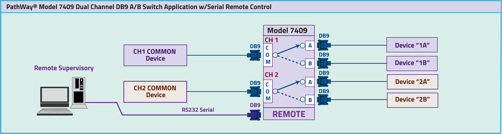 PathWay  Model 7381 Dual Channel DB09 A/B Switch w/RS232 Serial Remote