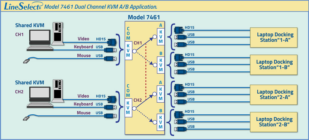 LineSelect® Model 7461 Dual Channel KVM A/B Application drawing.