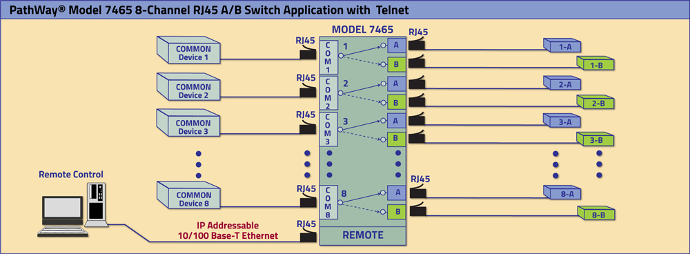 PathWay® Model 7465 8-Channel RJ45 A/B Switch application
