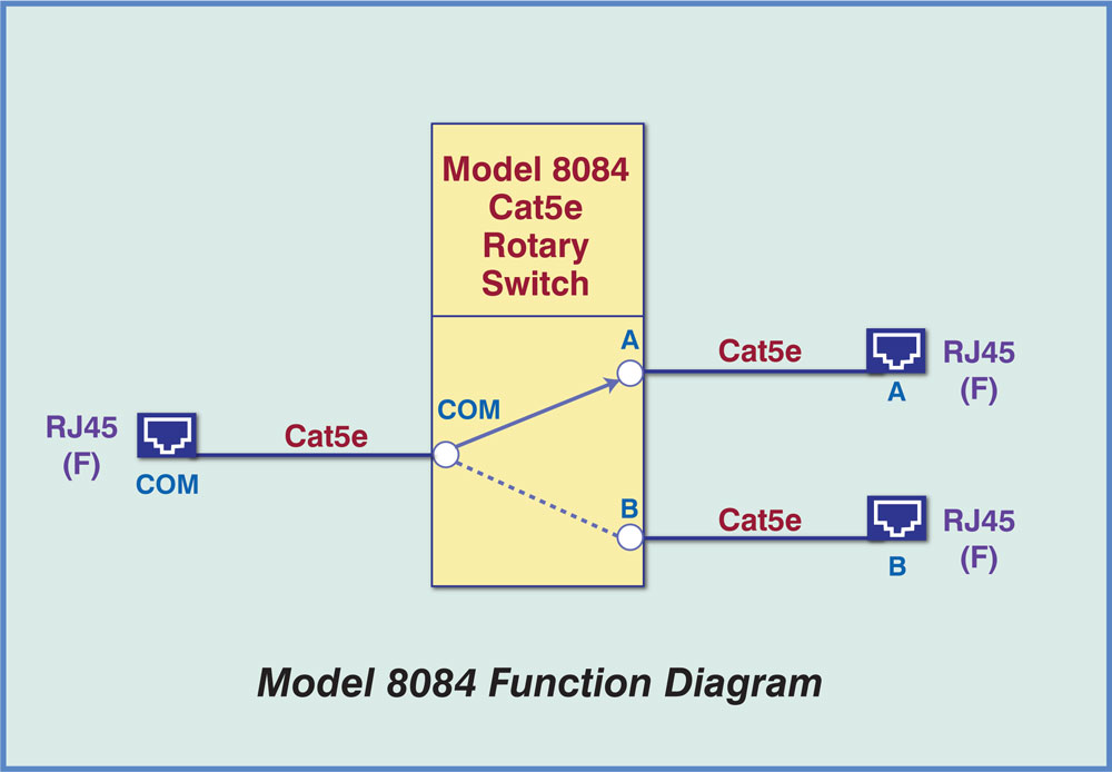 LineSSelect Model 8084 Cat5e A/B Switch Function Diagram