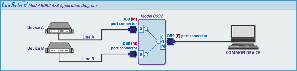 LineSelect Model 8092 DB9 A/B (MMF connectors) Switch