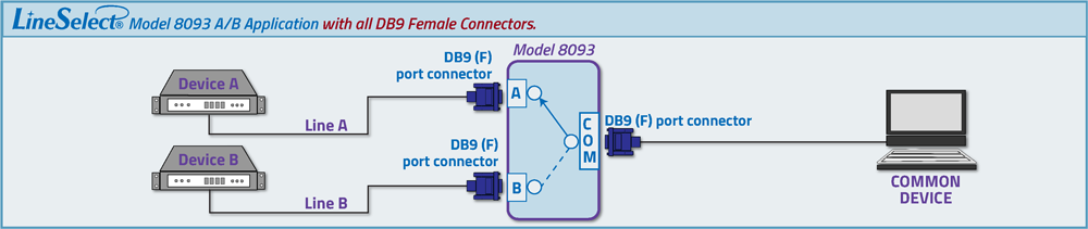 LineSelect Model 8093 DB9 A/B Switch application w/all Female connectors, Manual Control, Desktop style enclosure