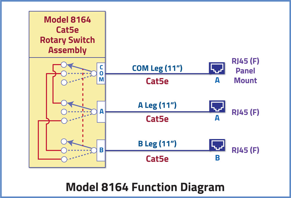  Network Diagram of Model 8164 Cabled RJ45 Cat5e Switch with all female RJ45 connectors used in an application.