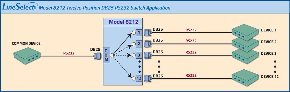 LineSelect Model 8212 12 Position DB25 Rs232 Application: