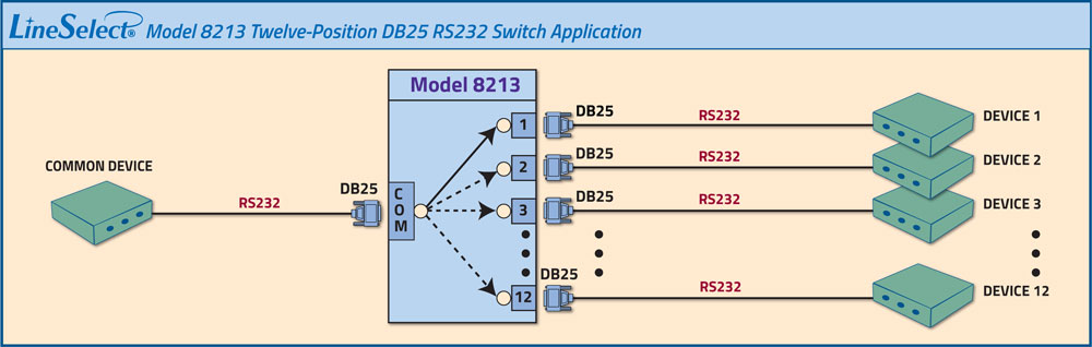 LineSelect Model 8213 Twelve-Position DB25 RS232 Switch Application