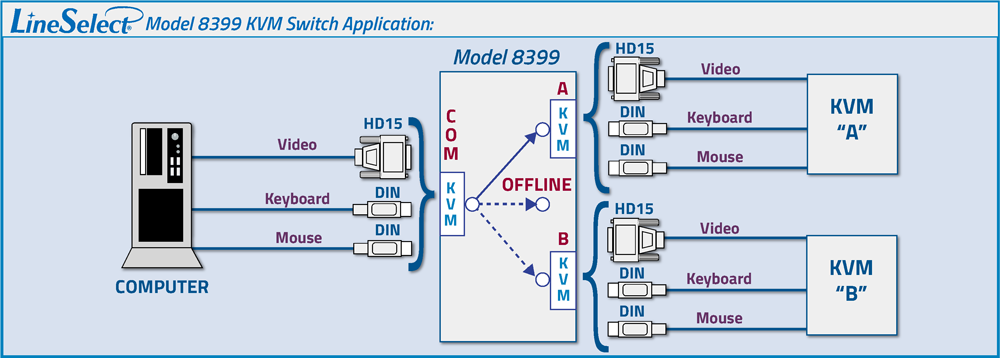 Network Application Diagram for Model 8399 KVM Switch with Offline position