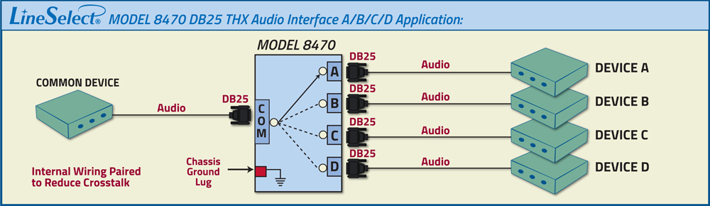 LineSelect Model 8470 DB25 THX Audio Interface A/B/C/D Switch Application