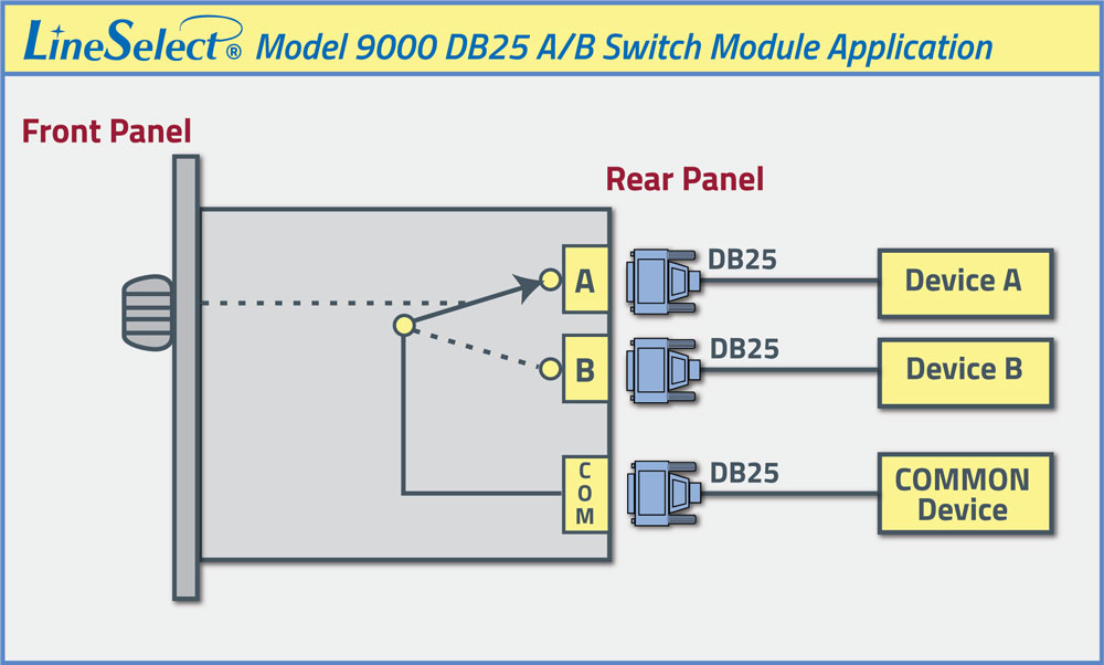 LineSelect® Model 9000 Db25 A/B Switch Module Application