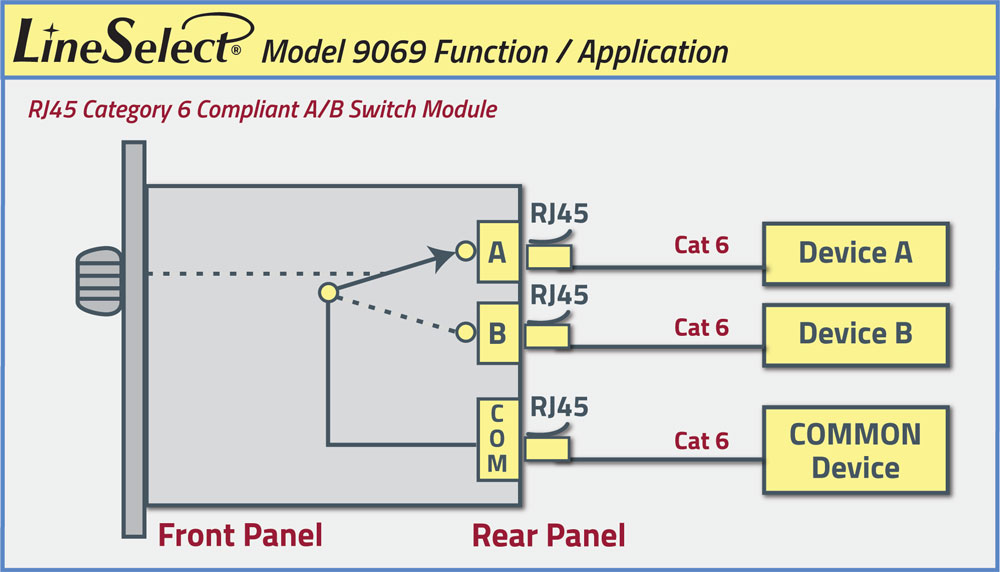 LinesSelect® Model 9069 RJ45 Cat6 A/B Switch Module Application