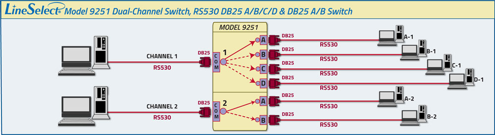 LineSelect® Model 9251 Dual-Channel DB25 RS530 application