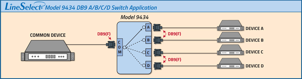 LineSelect® Model 9434 DB9 A/B/C/D Switch application
