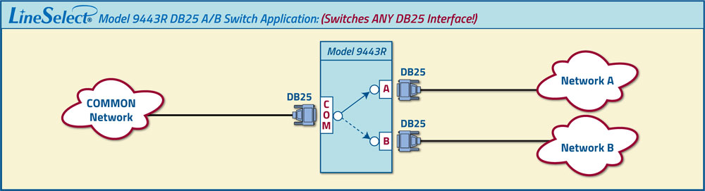  LineSelect Model 9443R DB25 A/B Application, RoHS Compliant