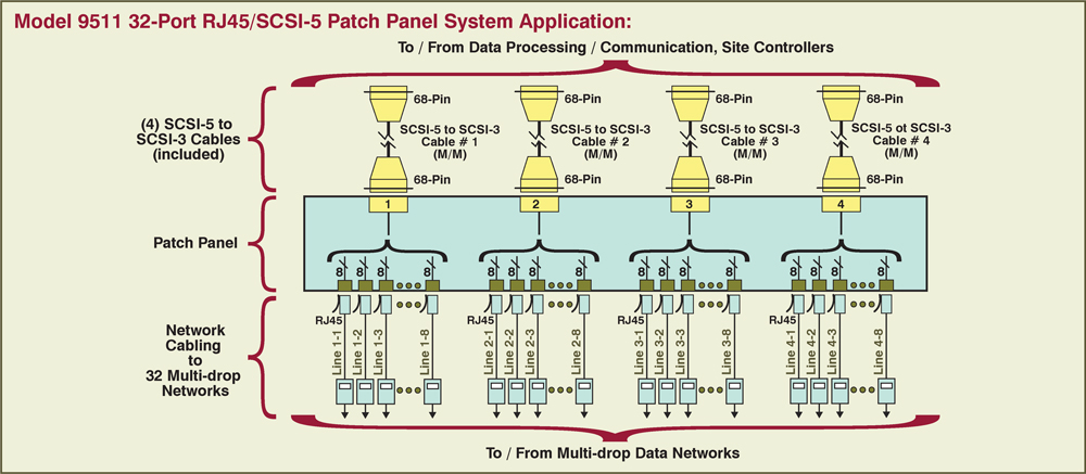 Model 9510 32-Port RJ45/SCSI-5 Patch Panel System diagram