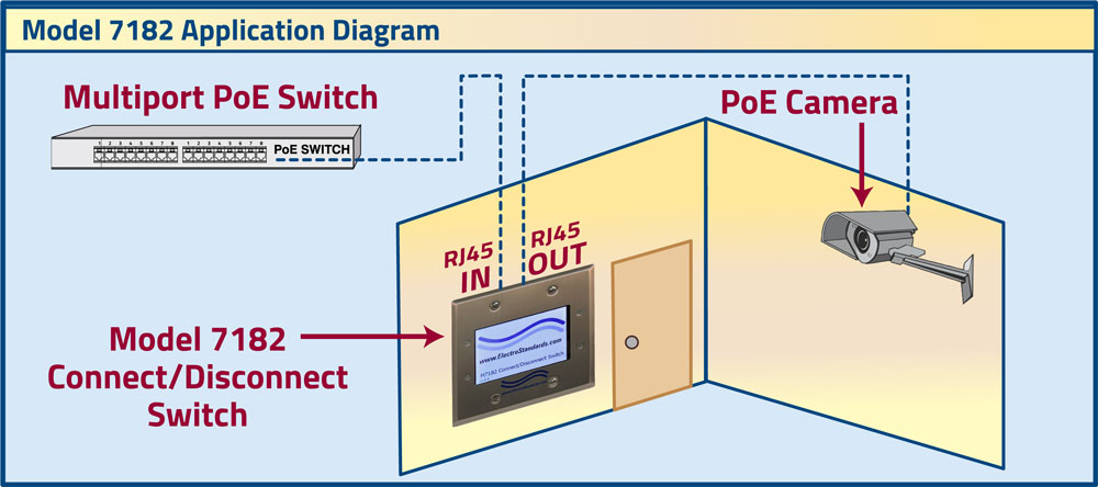 Model 7182 PoE Switch, Touch Sensitive Display Control Application