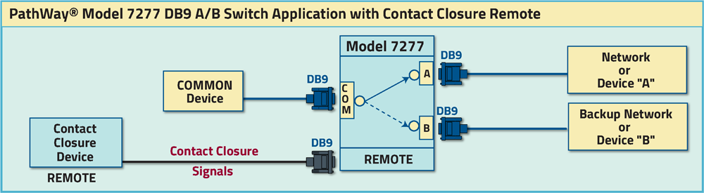PathWay Model 7277 DB9 A/B Switch Application